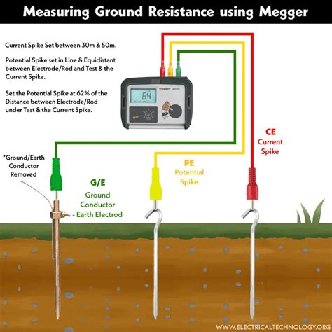 Using a ground resistance tester: Measurement .
